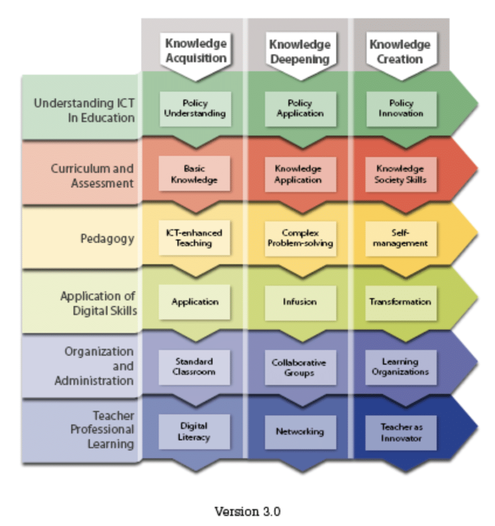 The UNESCO ICT Competency Framework for Teachers (ICT-CFT)